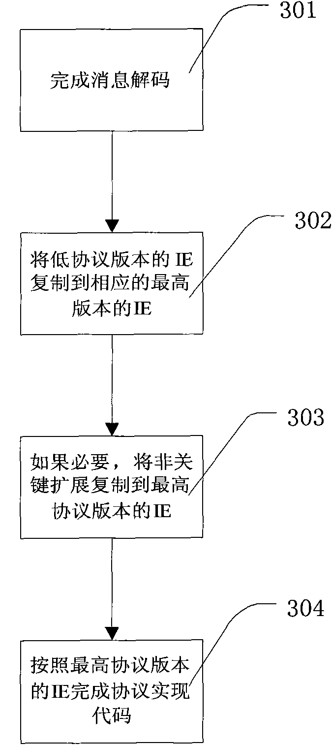 Method for realizing forward compatibility of protocol versions in 3G RRC ASN.1 structure at UE (user equipment) side