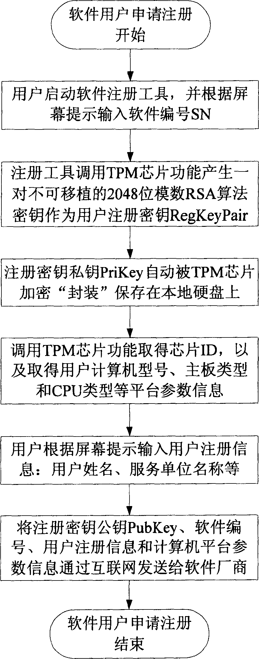 Method for realizing computer software intruder preventing edition based on confidence computation module chip