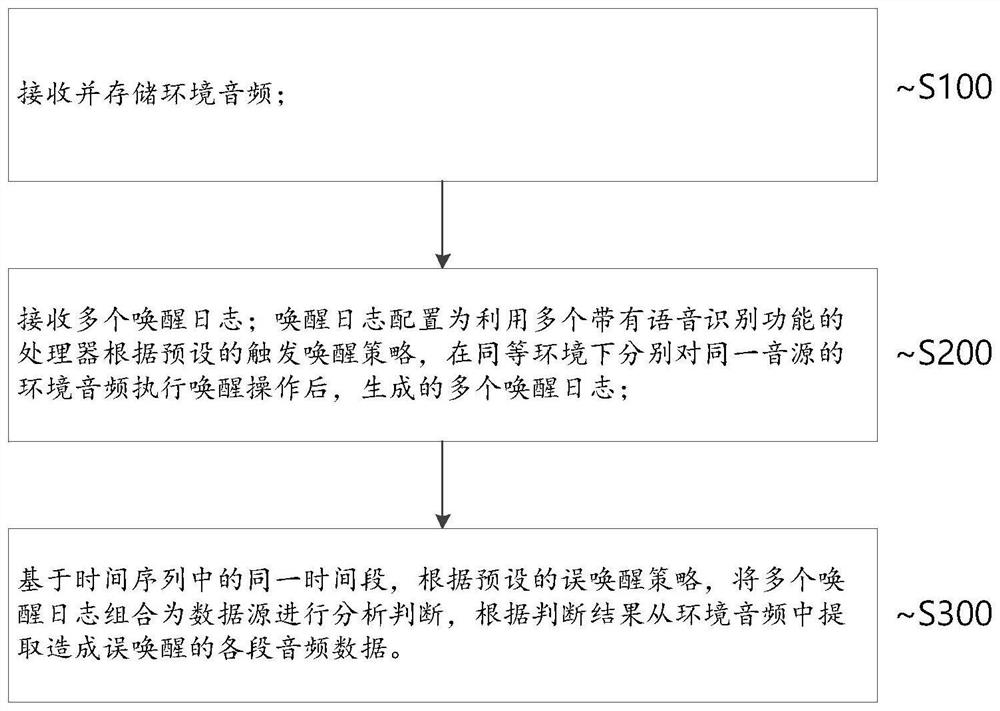 False wake-up audio acquisition method, system and device and storage medium