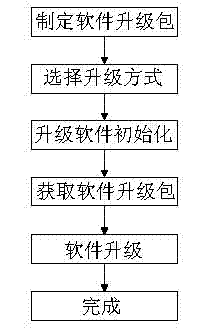 Extensible software upgrade method for embedded terminal