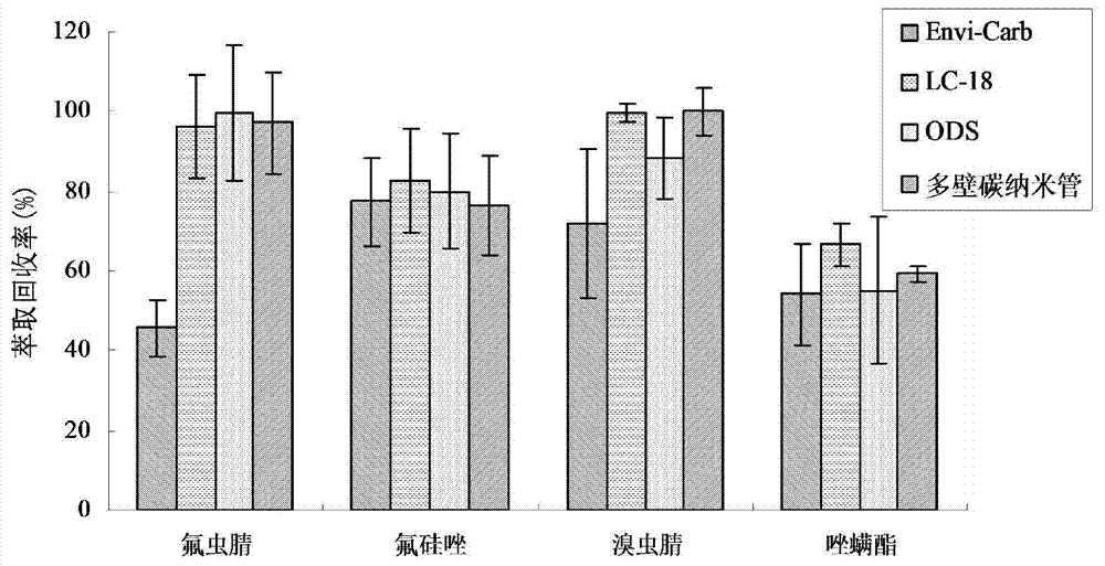 Method of detecting flusilazole, fipronil, chlorfenapyr and fenpyroximate in environmental water sample