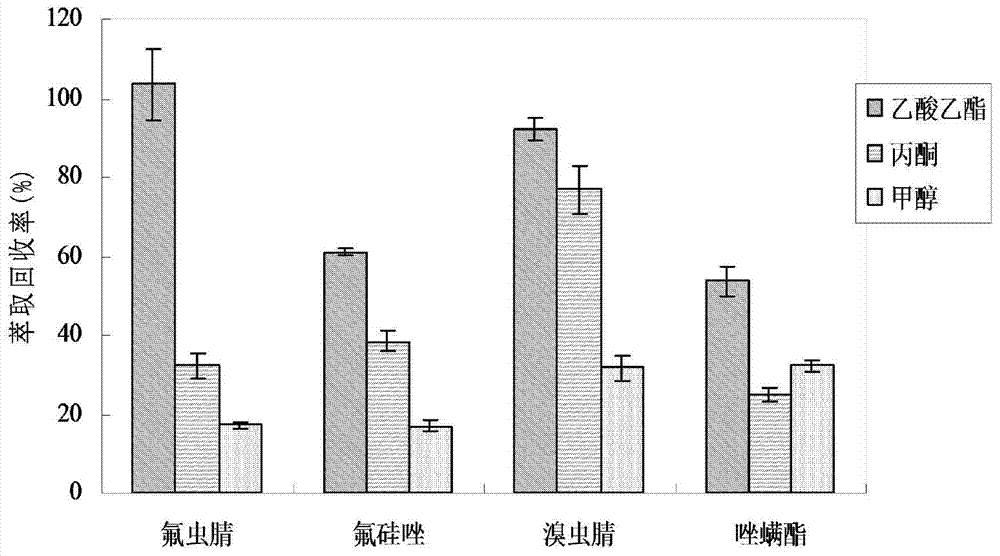 Method of detecting flusilazole, fipronil, chlorfenapyr and fenpyroximate in environmental water sample