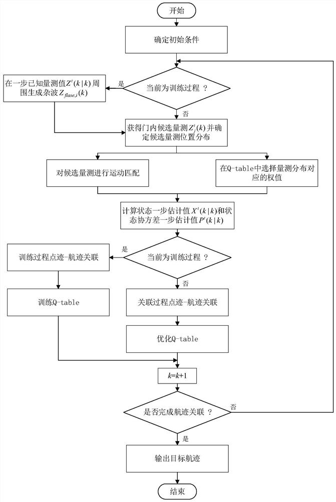 Multi-target tracking data association method and system