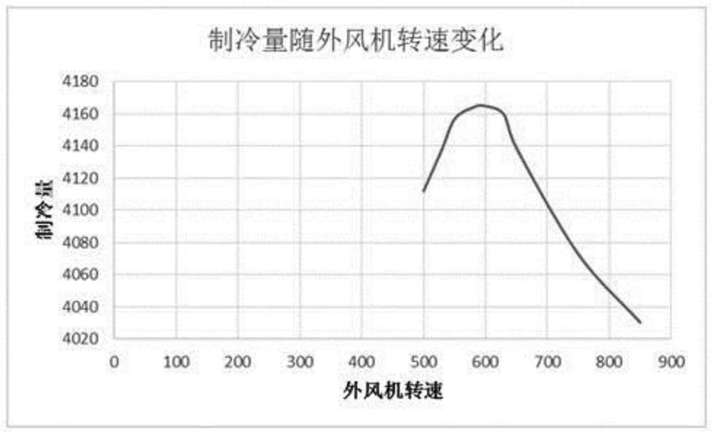 Control method for rotating speed of outdoor fan of air conditioner, air conditioner and storage medium