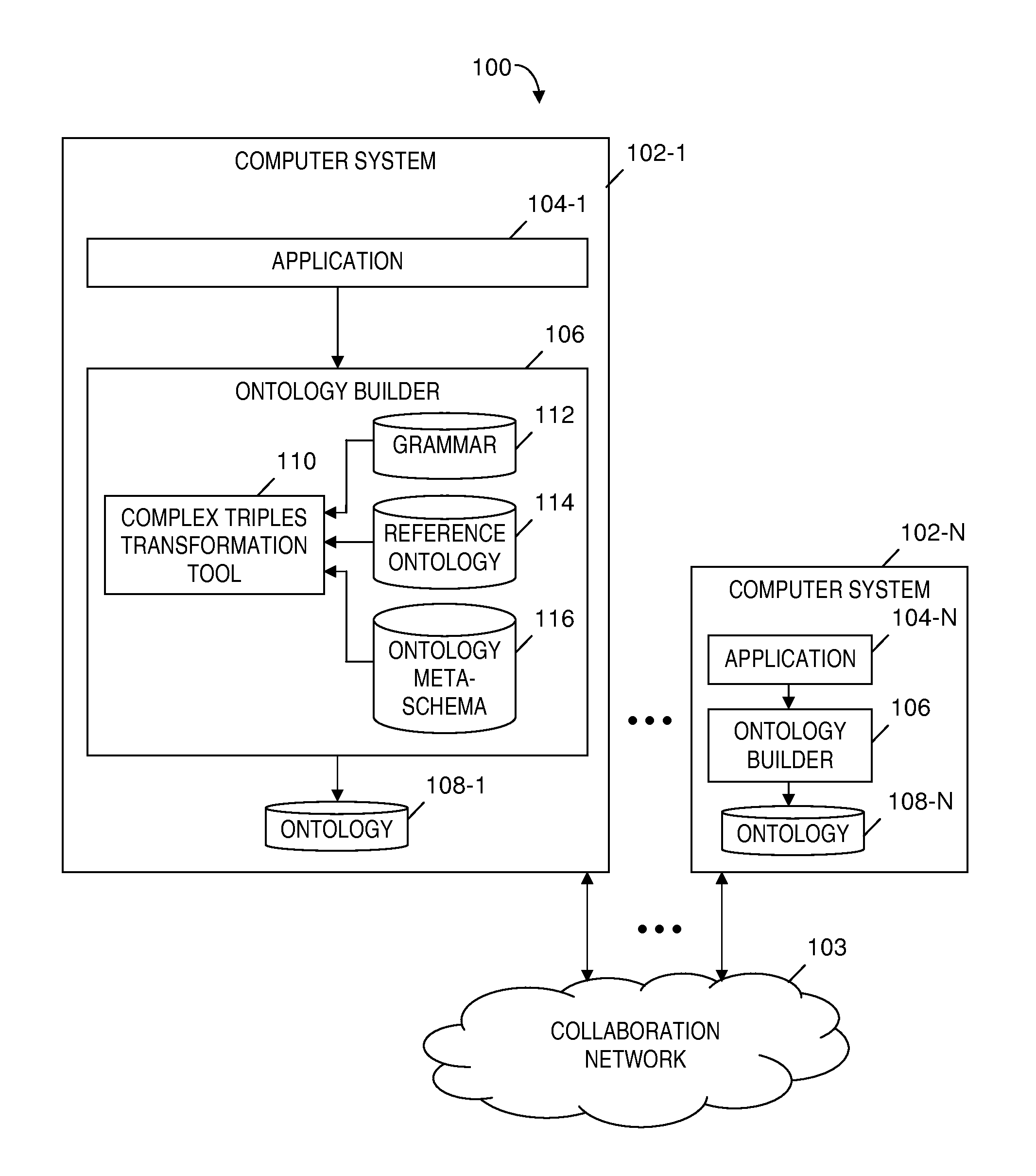 Building an ontology by transforming complex triples