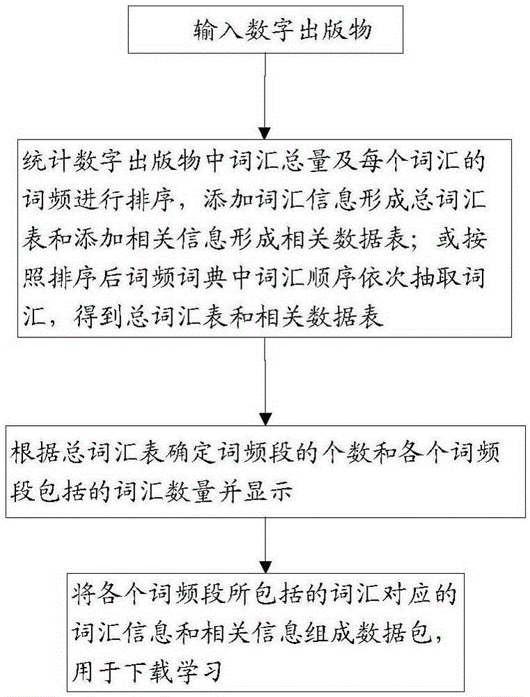 Method and system for extracting and displaying vocabulary of digital publication