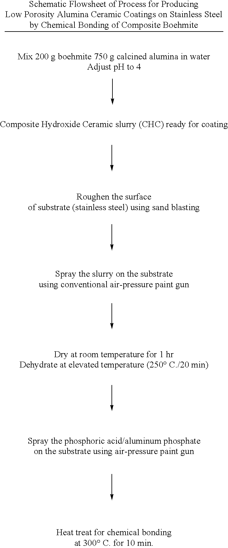 Process for making chemically bonded composite hydroxide ceramics