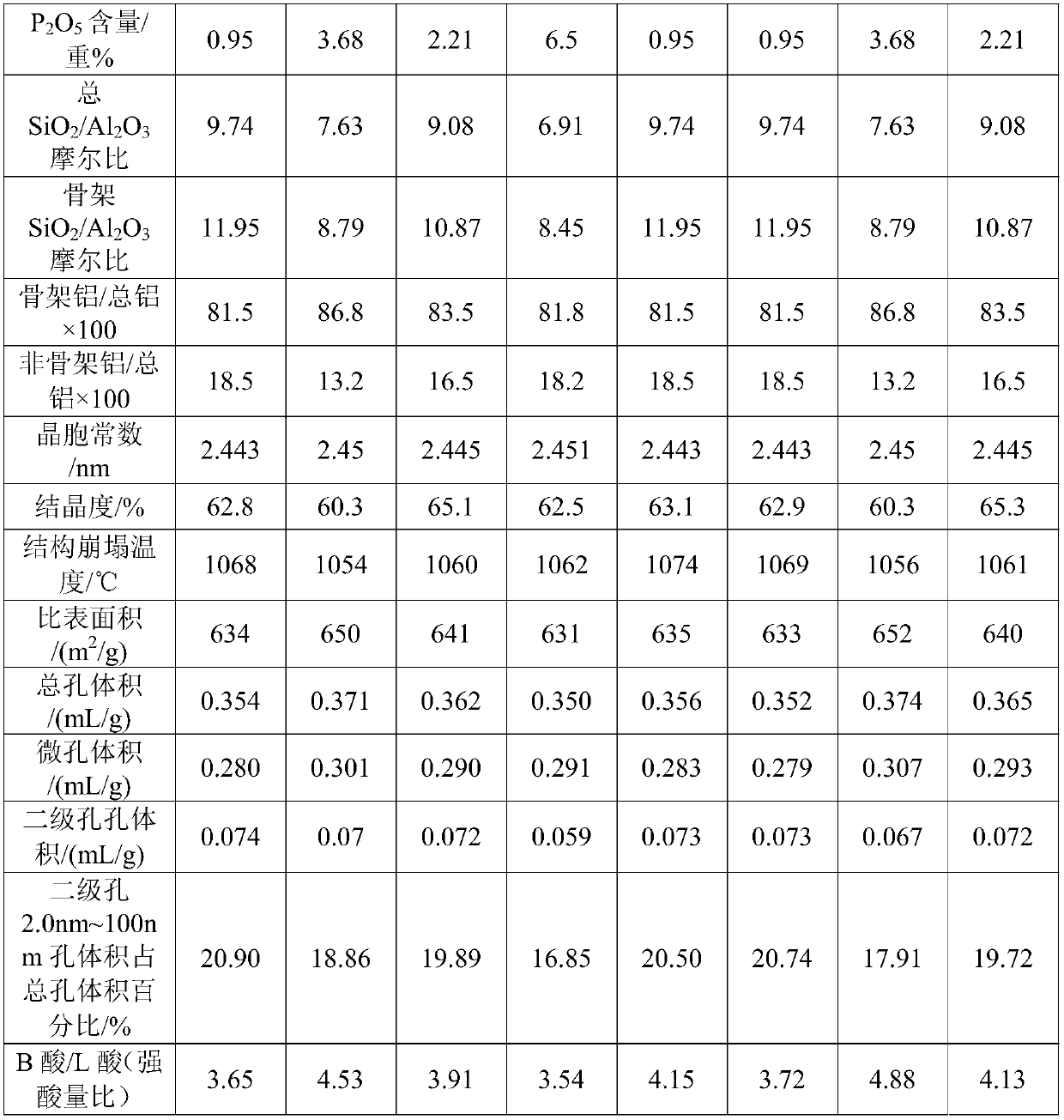 Modified Y-type molecular sieve and preparation method thereof