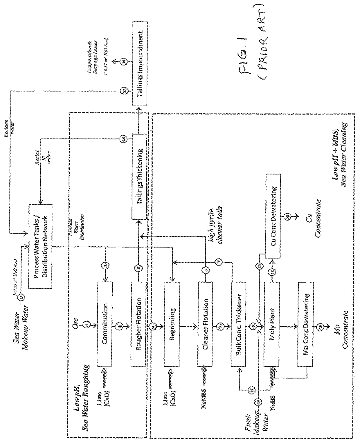 Separation of copper and molybdenum sulfides from pyrite using a sea water/desalinated water hybrid process