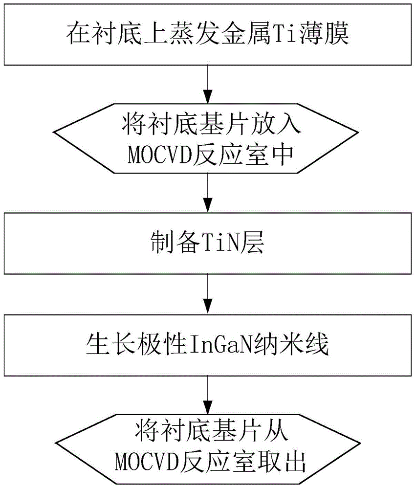 Polar ingan nanowire material and fabrication method based on m-plane gan