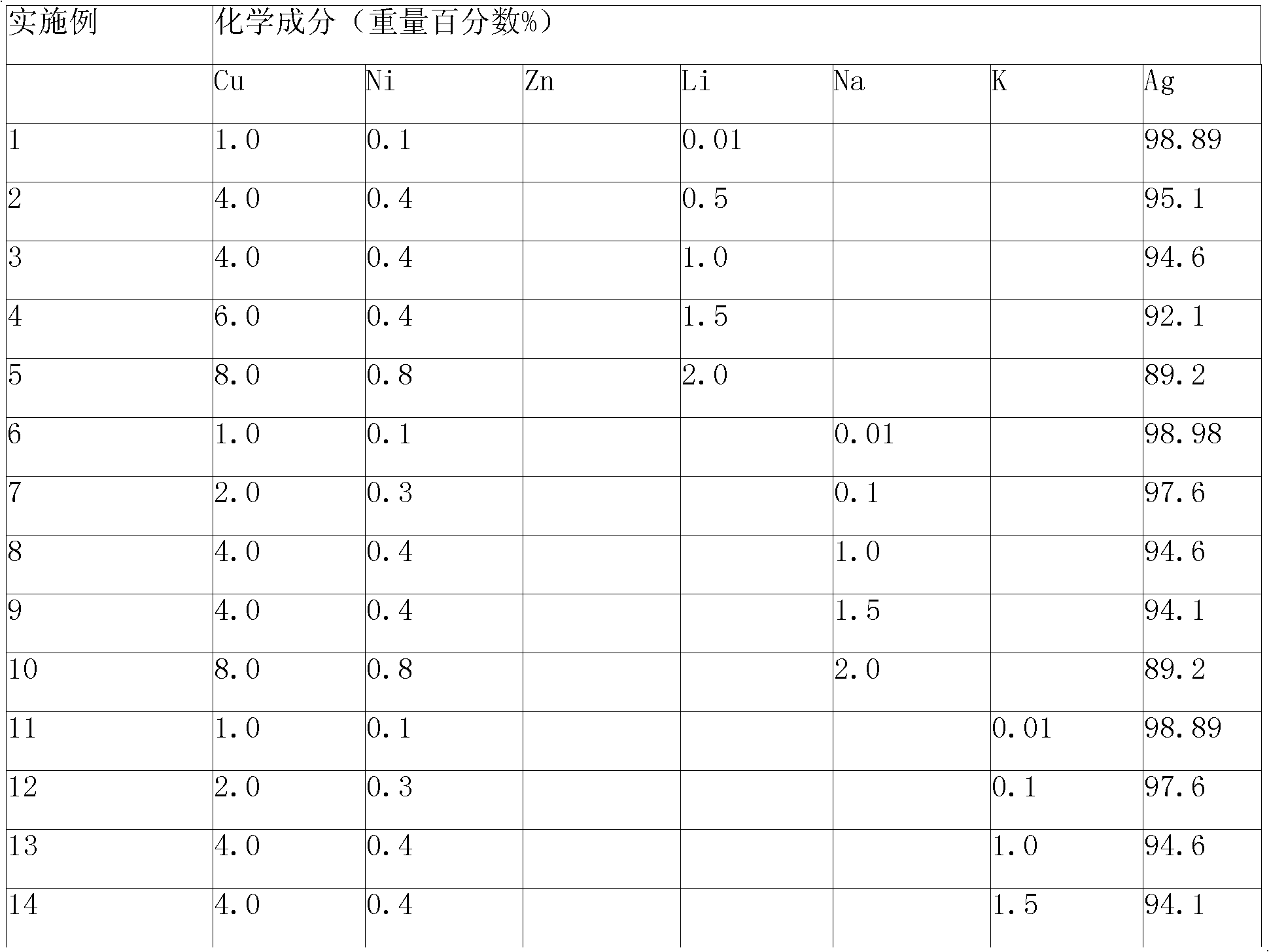 Alkali metal-containing silver-copper-nickel sliding electrical contact material