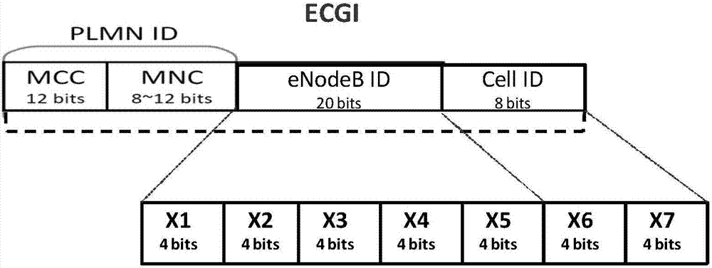 Method and system for identifying neighboring evolved NodeB, and method and system for configuring evolved NodeB ID