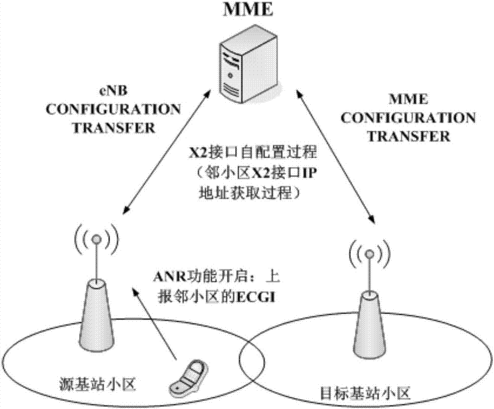 Method and system for identifying neighboring evolved NodeB, and method and system for configuring evolved NodeB ID