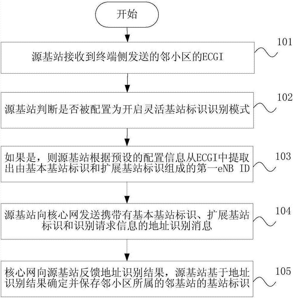 Method and system for identifying neighboring evolved NodeB, and method and system for configuring evolved NodeB ID