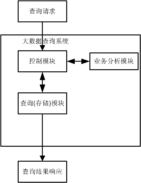 A method and system for querying big data