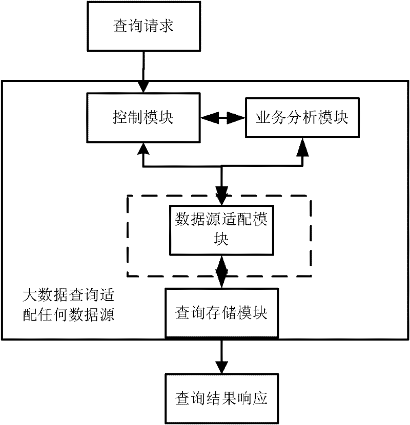 A method and system for querying big data