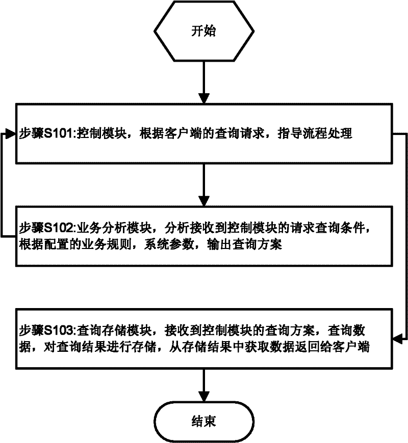 A method and system for querying big data