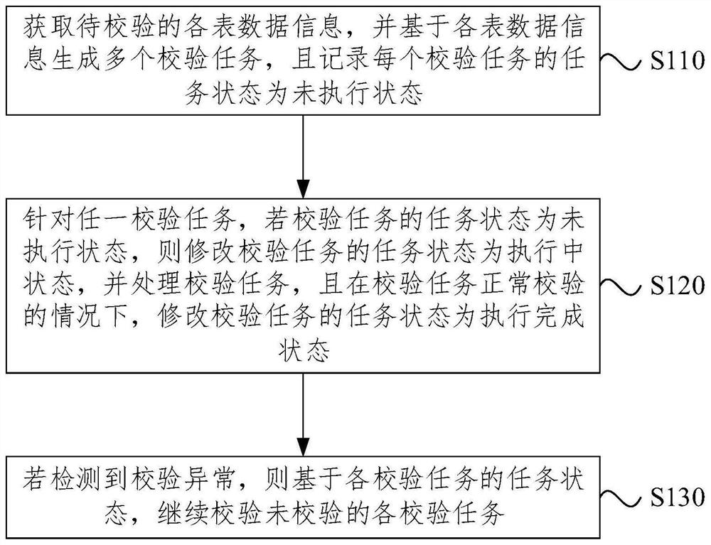 Data synchronization consistency verification method and device, equipment and storage medium