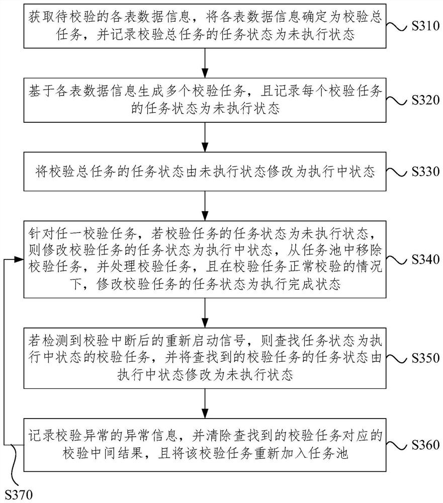 Data synchronization consistency verification method and device, equipment and storage medium