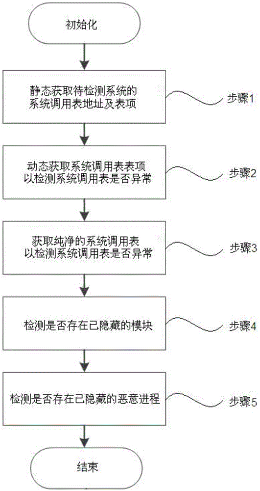 Kernel level rootkit detection method and system in Andriod system