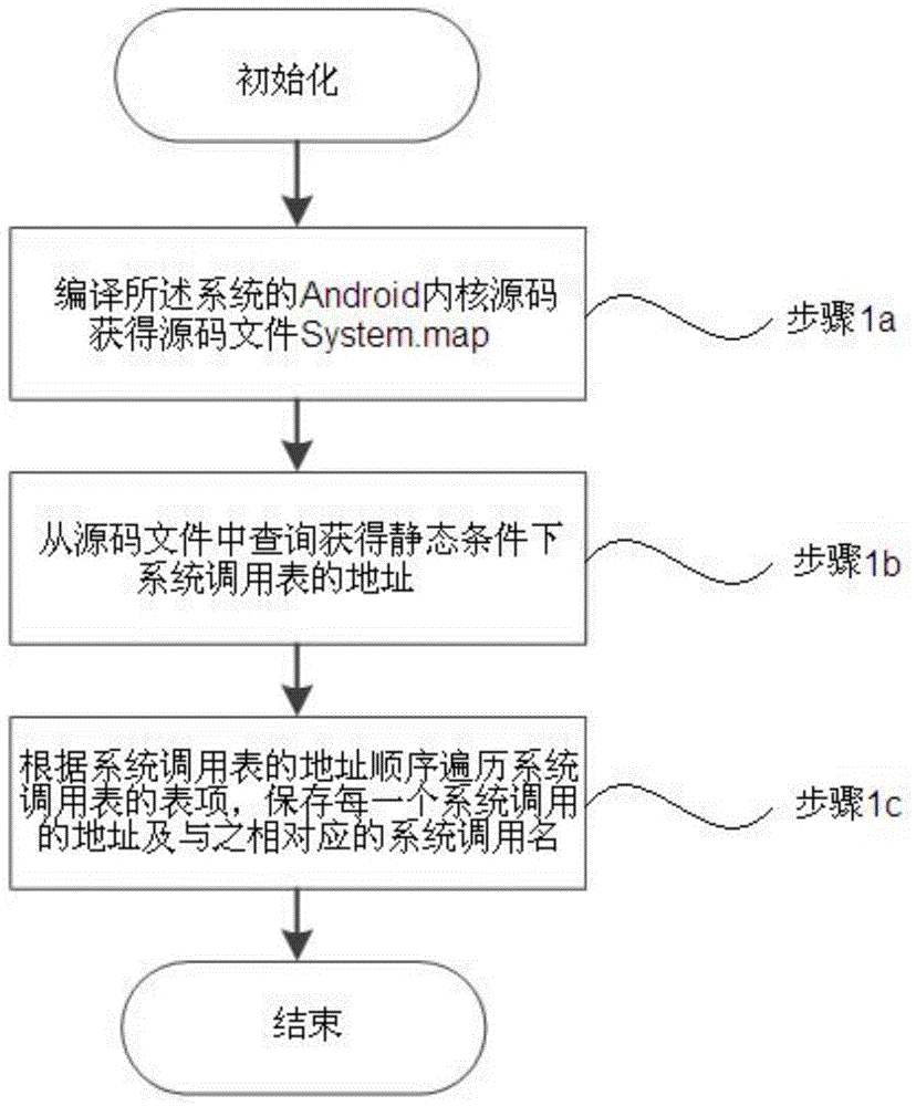 Kernel level rootkit detection method and system in Andriod system