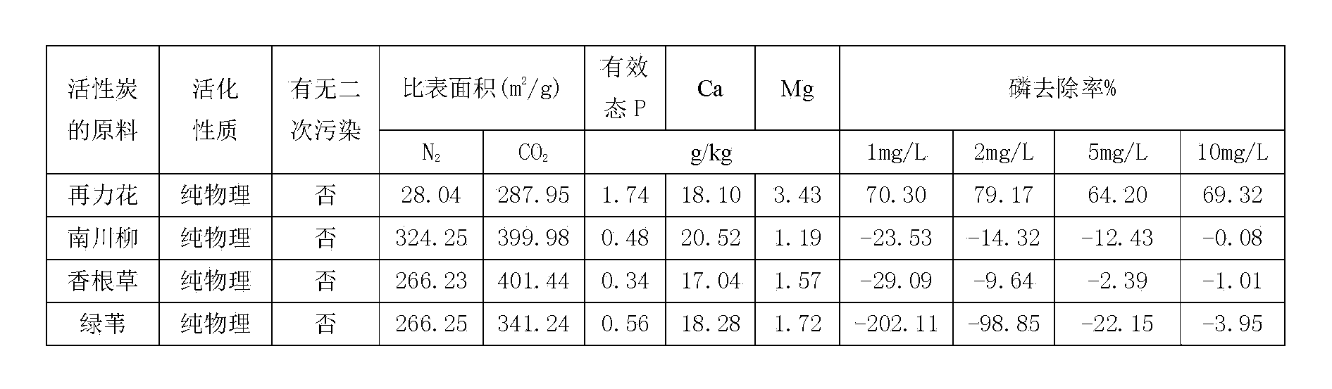 Efficient and safe preparation method for active carbon material for adsorbing phosphorus in water body