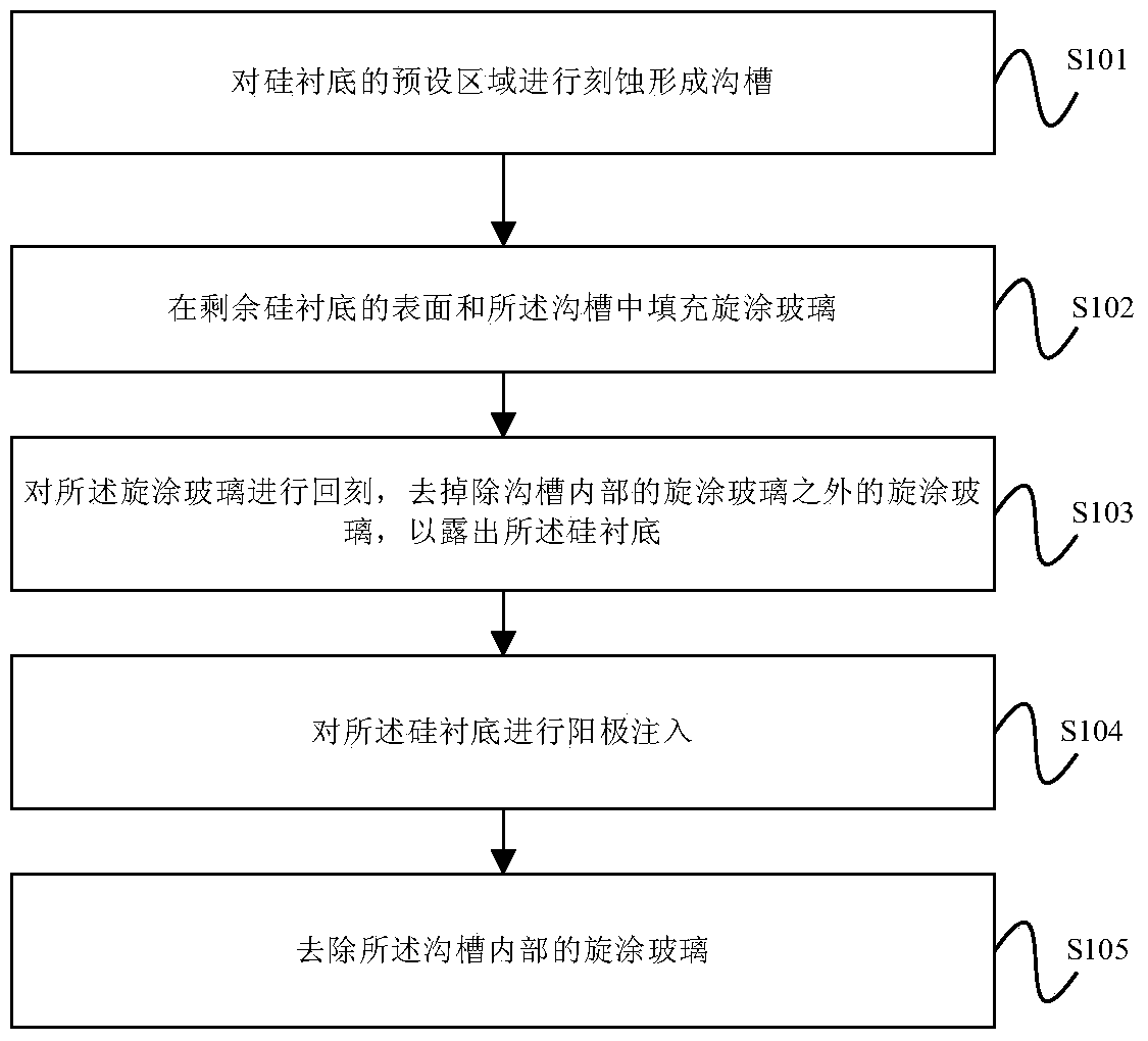 Fabrication method of trench Schottky device