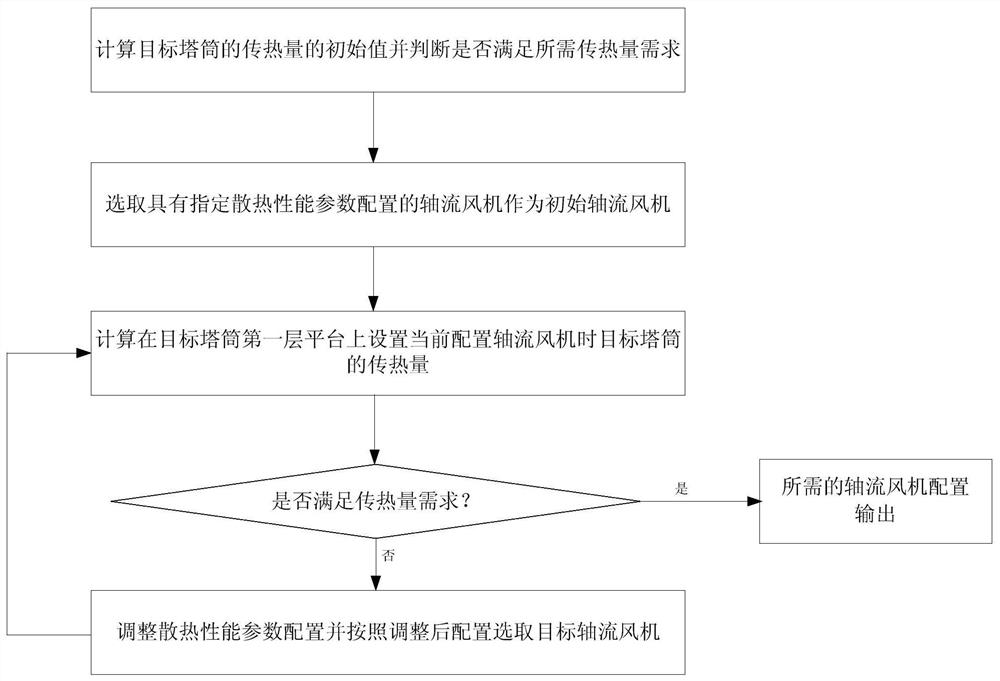 Ventilation and cooling performance configuration method, device and tower for high tower tower