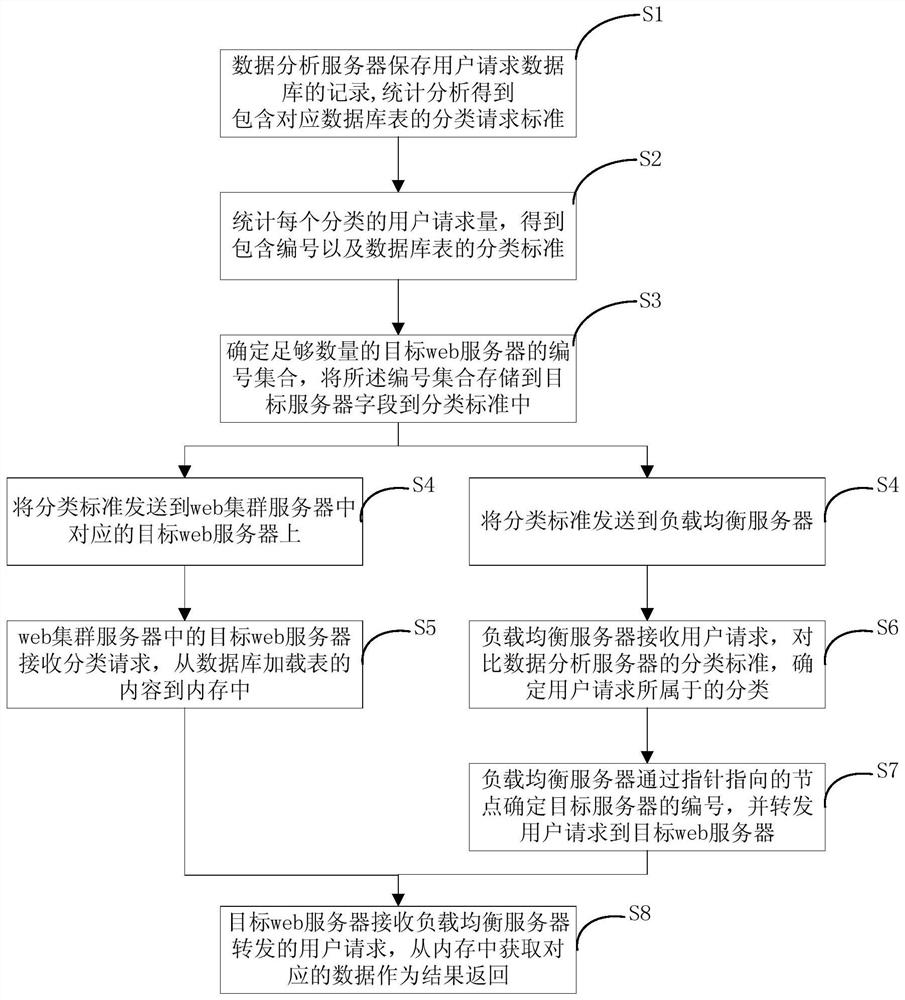 Cache utilization system and method of web cluster