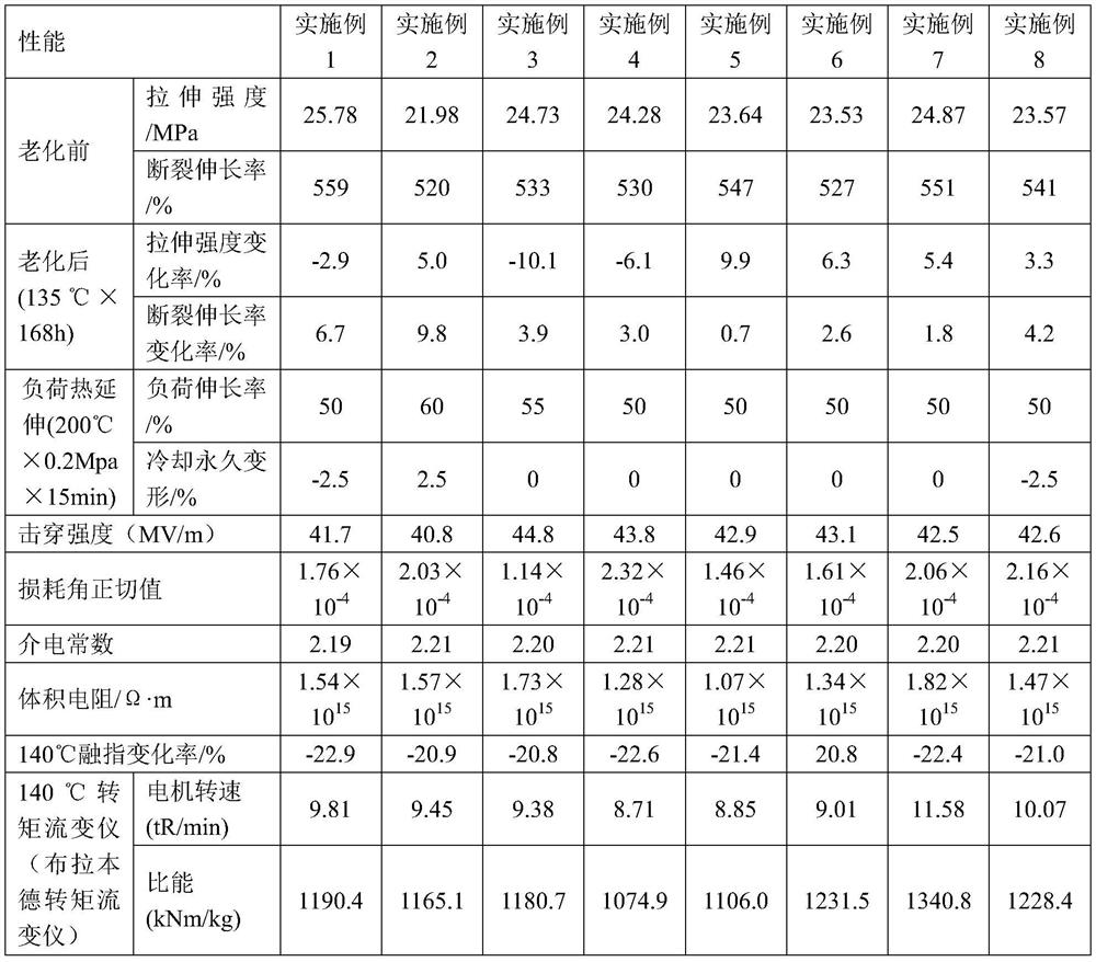 High-voltage cable insulating material and preparation method and application thereof