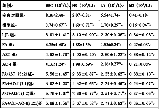 Traditional Chinese medicine active component composition having effect of raising content of leucocyte