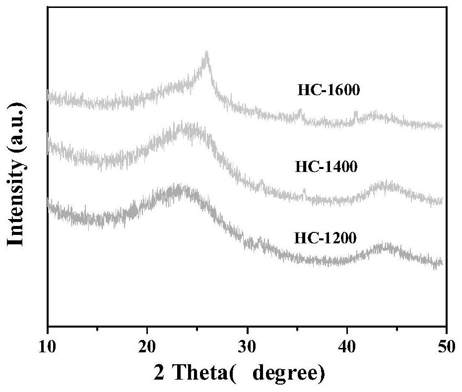 Method for preparing hard carbon material from biomass waste physalis pubescens leaves, and sodium ion battery