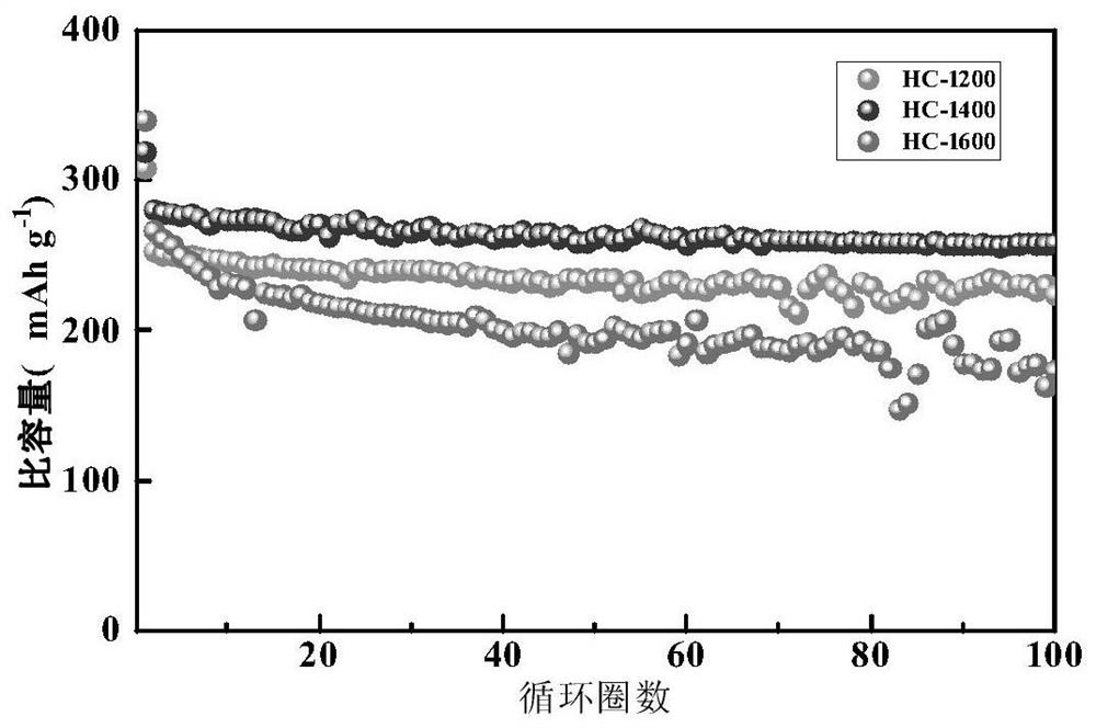 Method for preparing hard carbon material from biomass waste physalis pubescens leaves, and sodium ion battery