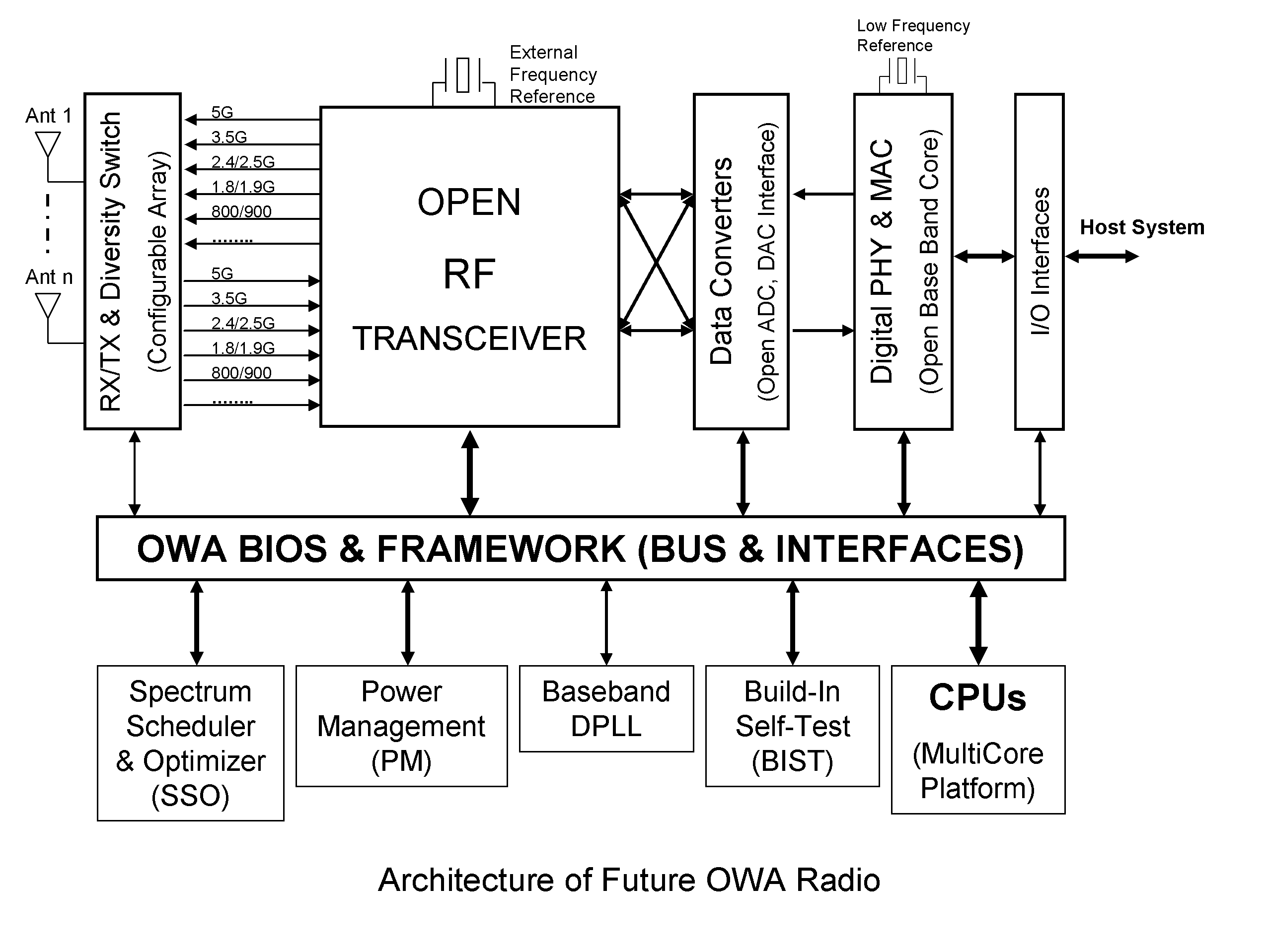 Architecture of future open wireless architecture (OWA) radio system