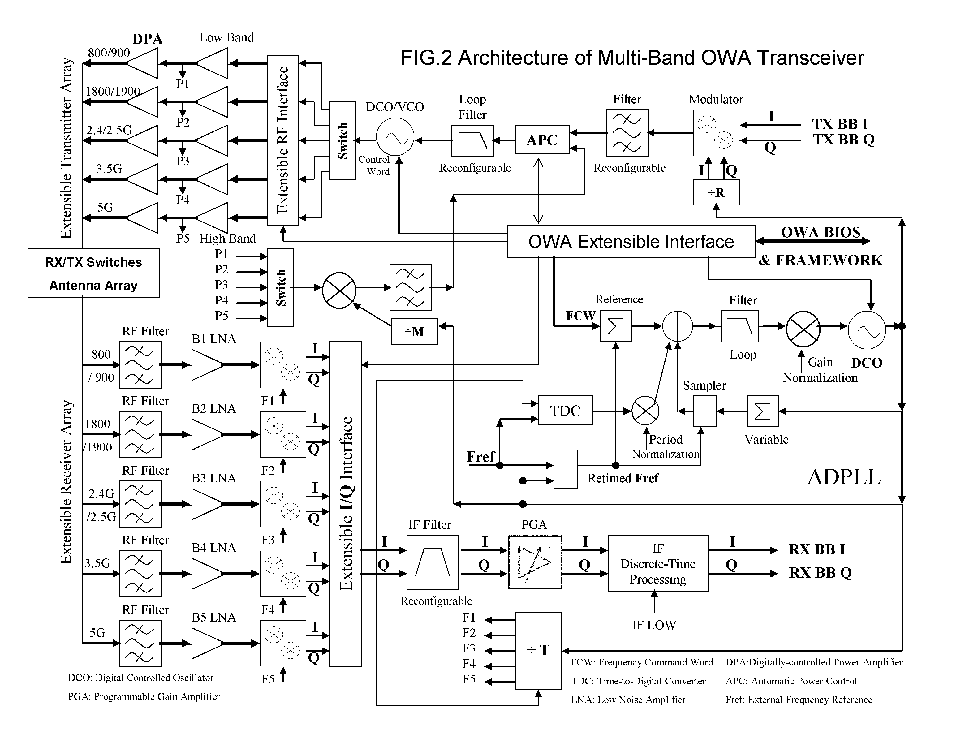 Architecture of future open wireless architecture (OWA) radio system