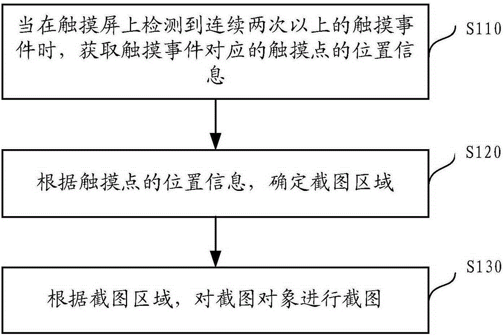 Screenshot method and apparatus