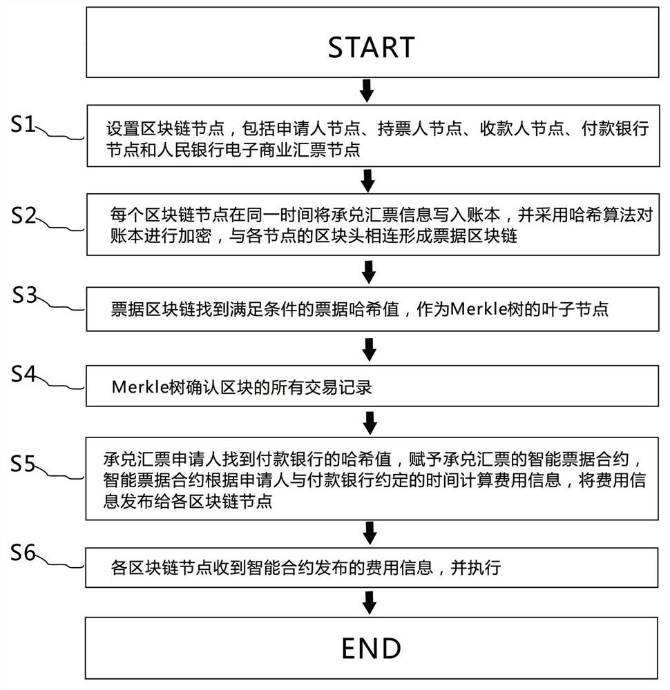 A blockchain-based acceptance bill management method