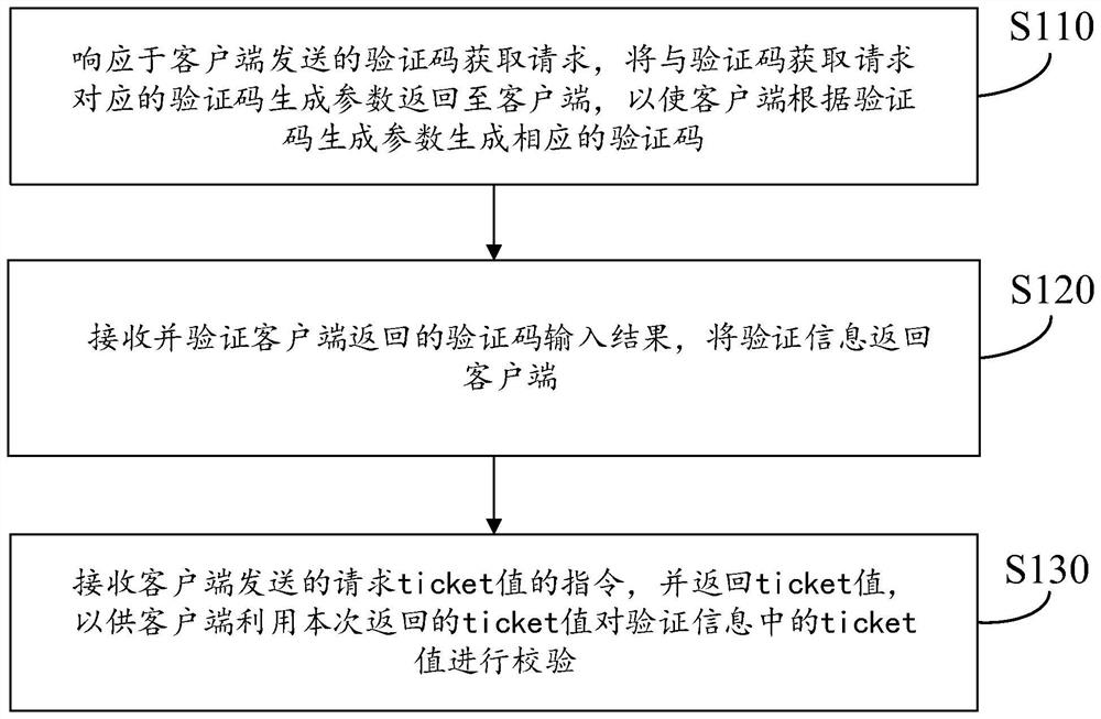 Security verification method and security verification system