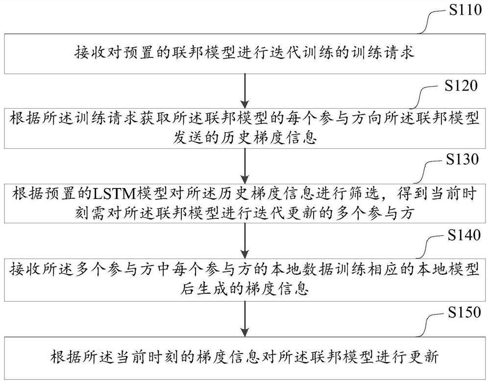 Training method and device of federated model based on neural network, and computer device