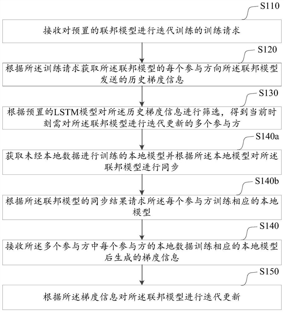 Training method and device of federated model based on neural network, and computer device