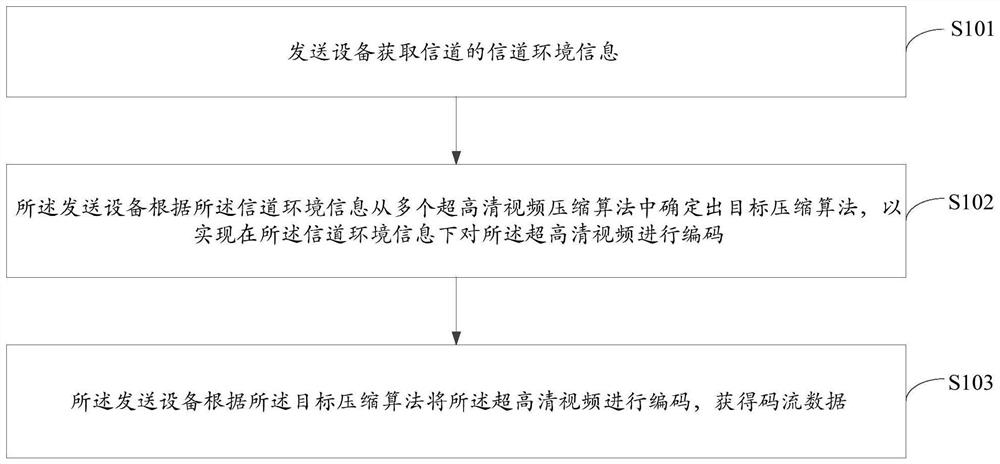 Selection method, selection device and selection equipment of ultra-high-definition video compression algorithm