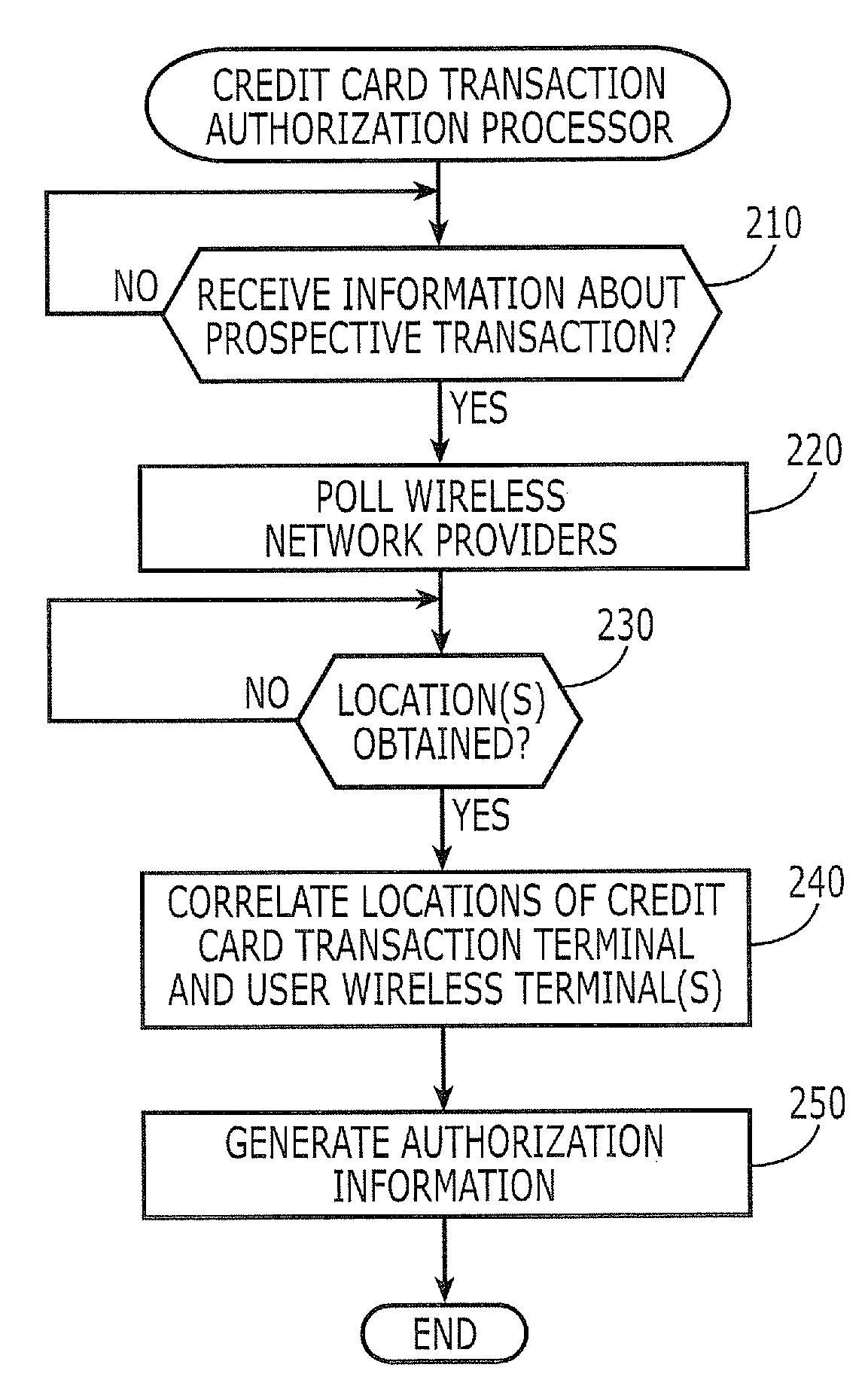 User terminal location based credit card authorization servers, systems, methods and computer program products