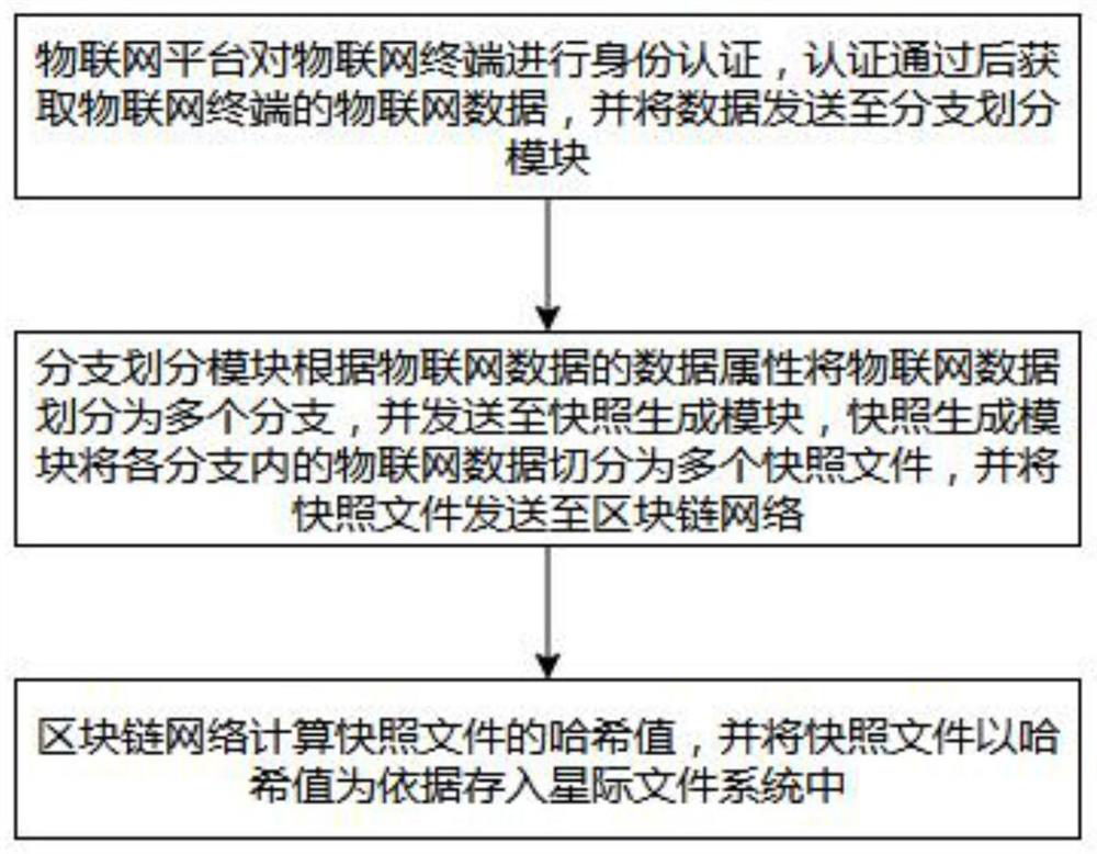 Internet of Things data management method based on block chain