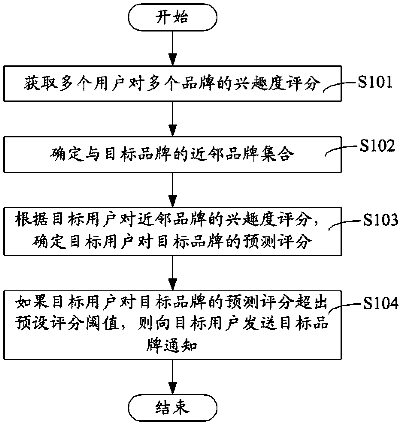 Method and system for carrying out notification on website projects