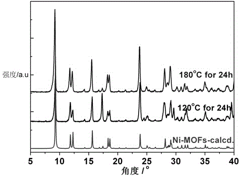 Preparation method of Ni-MOF electrode material