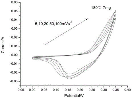 Preparation method of Ni-MOF electrode material