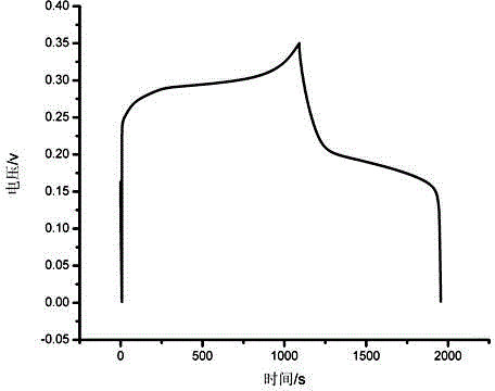 Preparation method of Ni-MOF electrode material