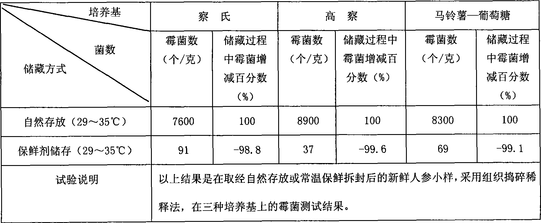 Organic composite type foodstuff, fruit and vegetables antistaling agent and preparation method thereof