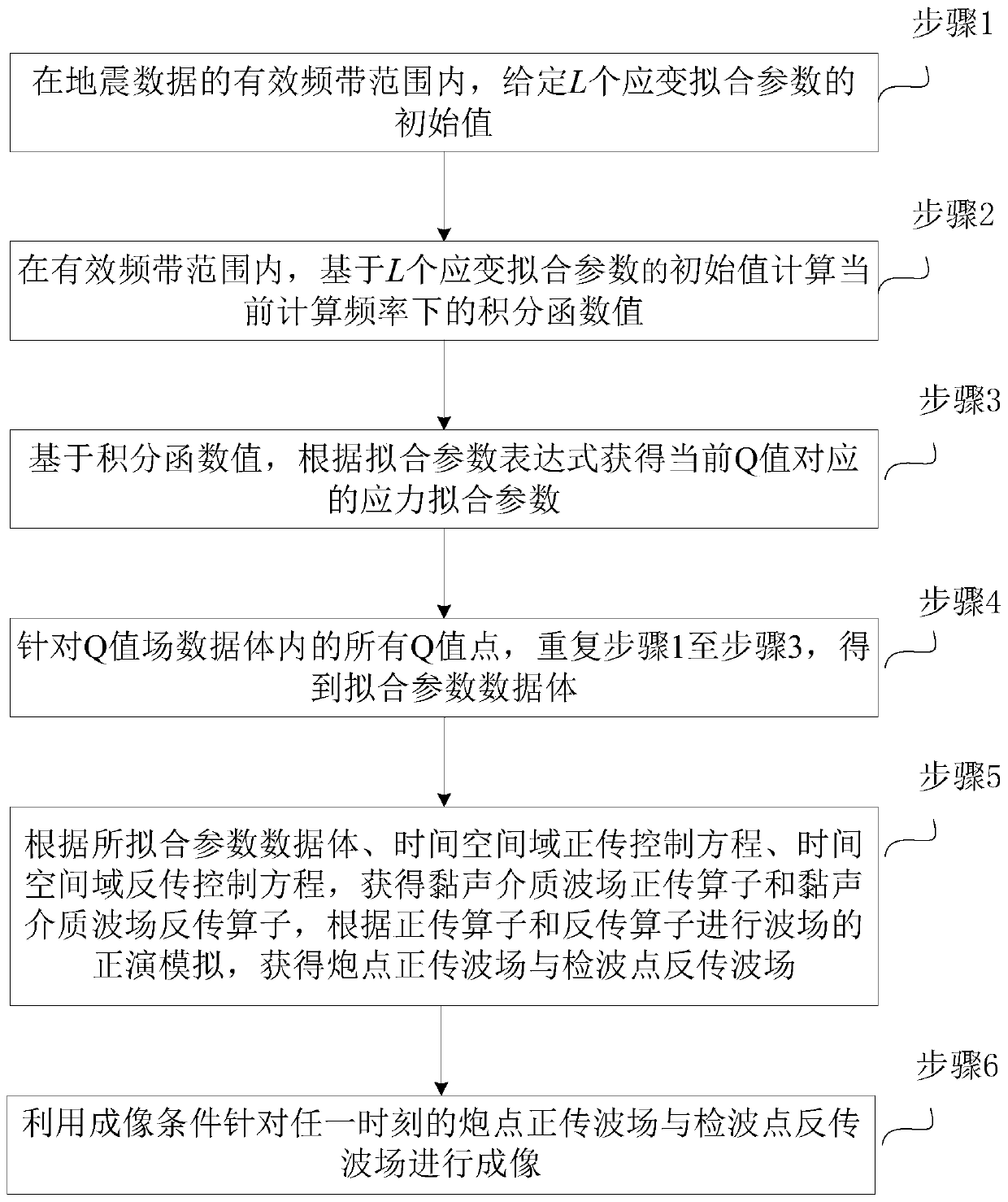 Prestack depth reverse time migration imaging method and system of absorption attenuation medium