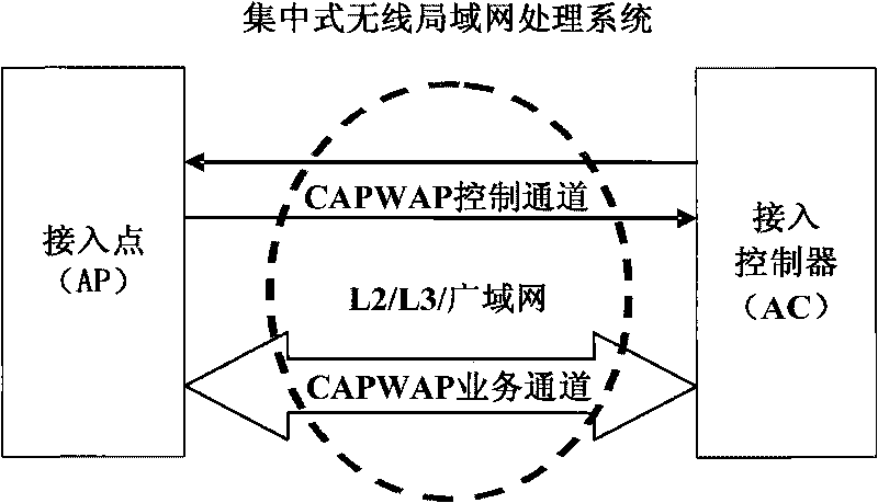 Measurement method of transmission performance between wireless access controller and wireless access point